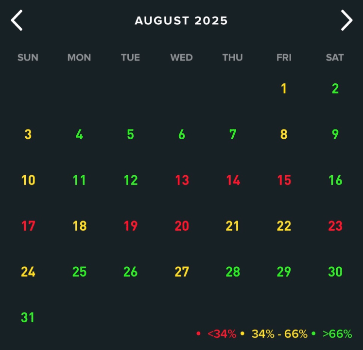 Vista mensual del calendario de recuperación en Whoop, mostrando una secuencia de varios días consecutivos en color rojo intenso durante un periodo de neumonía.