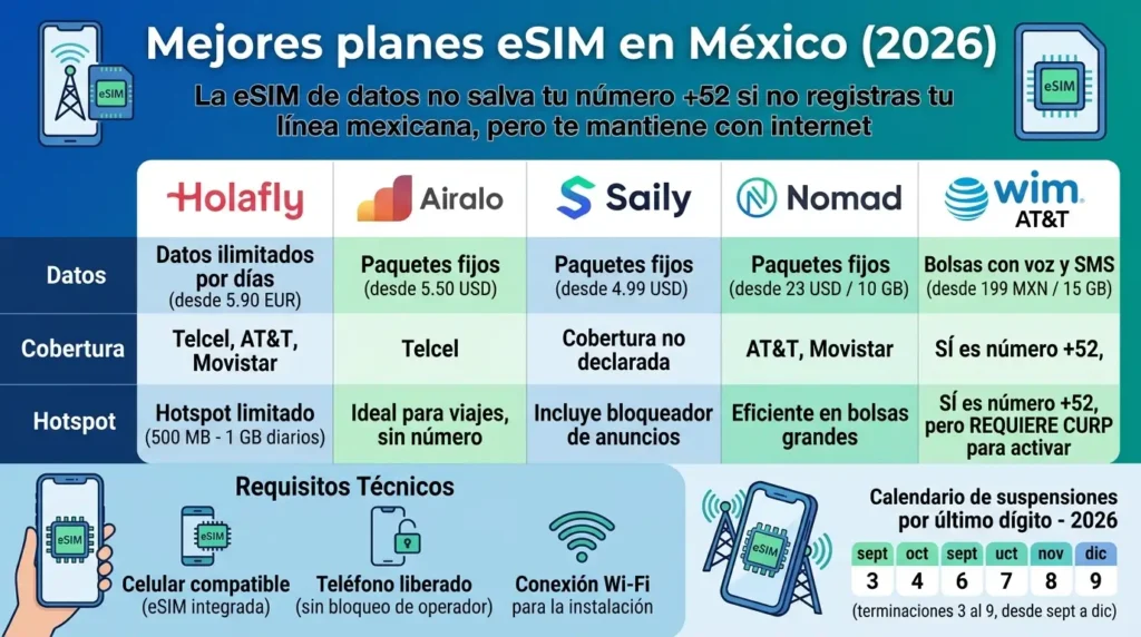 Infografía comparativa de las mejores eSIM en México para 2026 sin CURP, que analiza precios y cobertura de Holafly, Airalo, Saily, Nomad y wim.